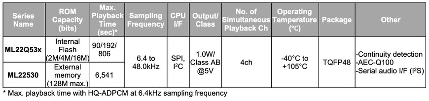 ROHM presenta il circuito integrato per sintesi vocale destinato a sistemi ADAS e AVAS